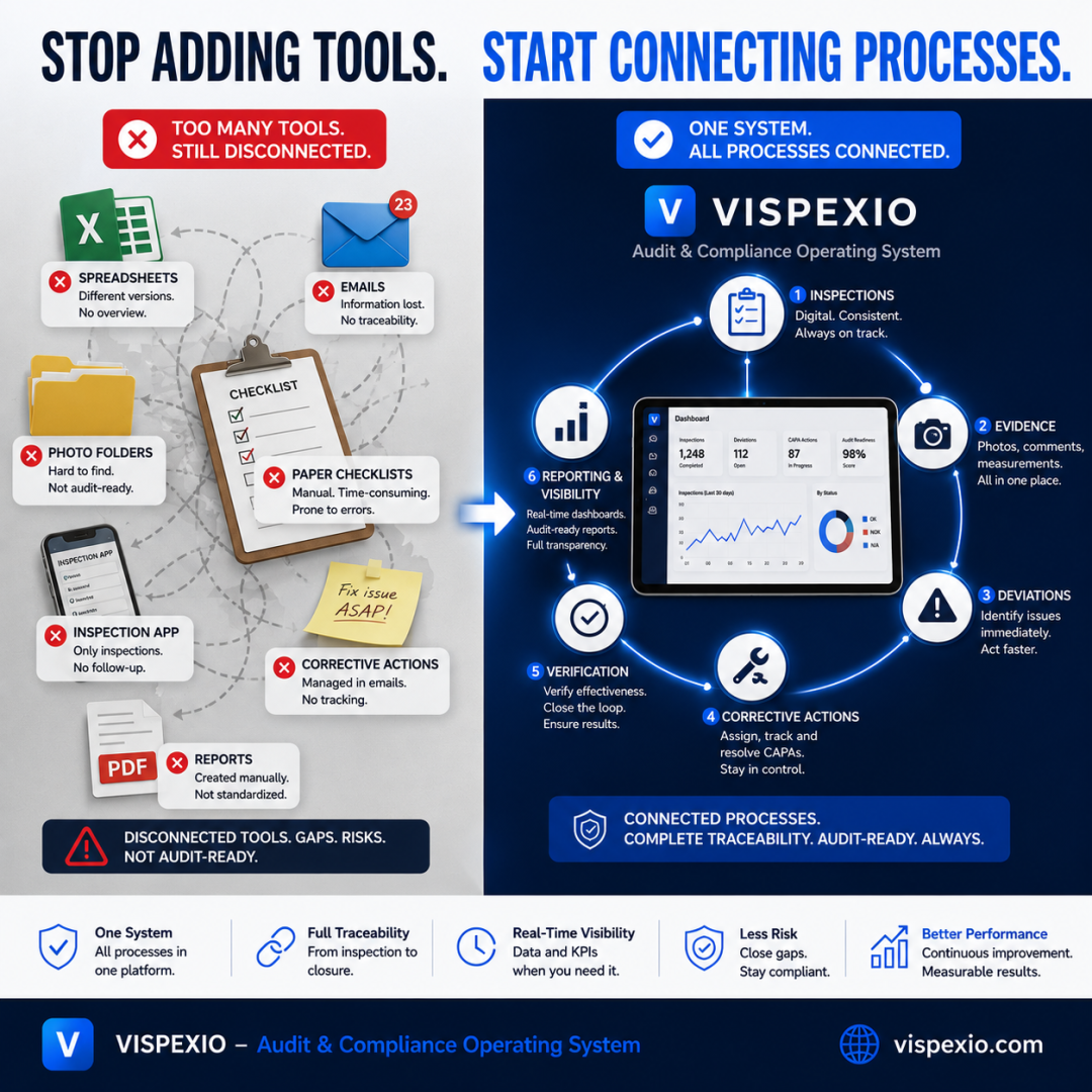 VISPEXIO-Grafik zum Vergleich zwischen getrennten digitalen Werkzeugen und einem verbundenen Qualitäts- und Compliance-Prozess.