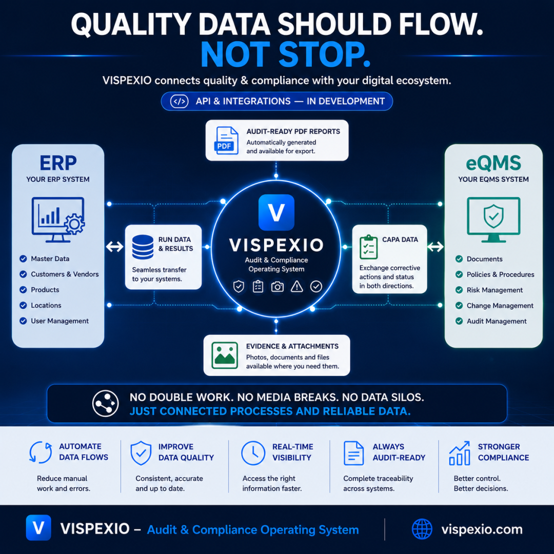 VISPEXIO-Integrations-Roadmap für Qualitätsdaten, PDF-Berichte und CAPA mit ERP- und eQMS-Systemen.